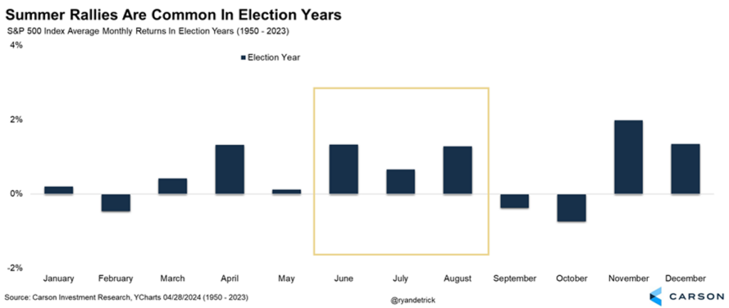 Chart with statistics about summer market rallies